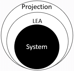 Image displaying that the LEA Data settings build on the system settings, and the projection settings build on the LEA Data settings.